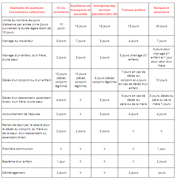 Exemples de Conventions collectives par secteur d'activité - cacoges congo- permissions exceptionnelles 